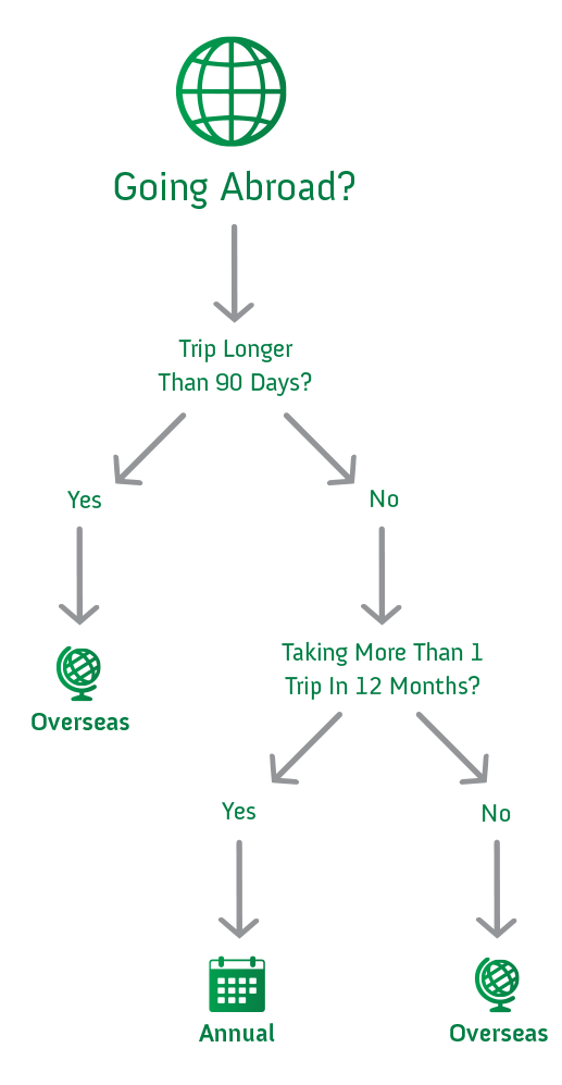 Overseas Flowchart